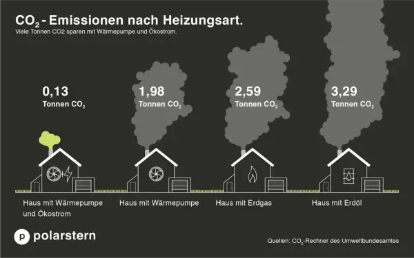 Vergleich von CO2-Emissionen: Haus mit Erdgas erzeugt 2,59 Tonnen CO2. Bei der verbrennung von erdgas entsteht also deutlich mehr CO2 als bei Wärmepumpen.