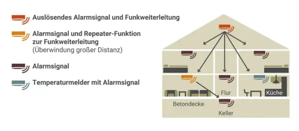 Schema zeigt Funk-Rauchmelder in einer Mietwohnung. Die Rauchmelderpflicht in Mietwohnungen wird durch die Funkvernetzung und Repeater-Funktion erfüllt.