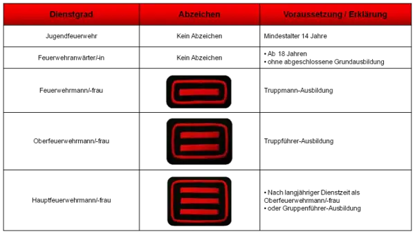Tabelle zeigt Feuerwehr Dienstgrade BW: Jugendfeuerwehr, Feuerwehrmann/-frau (mit 1-3 roten Balken), Oberfeuerwehrmann/-frau, Hauptfeuerwehrmann/-frau.
